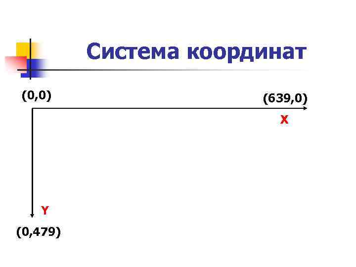 Система координат (0, 0) (639, 0) Х Y (0, 479) 