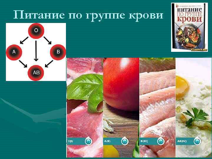 Питание по группе крови 