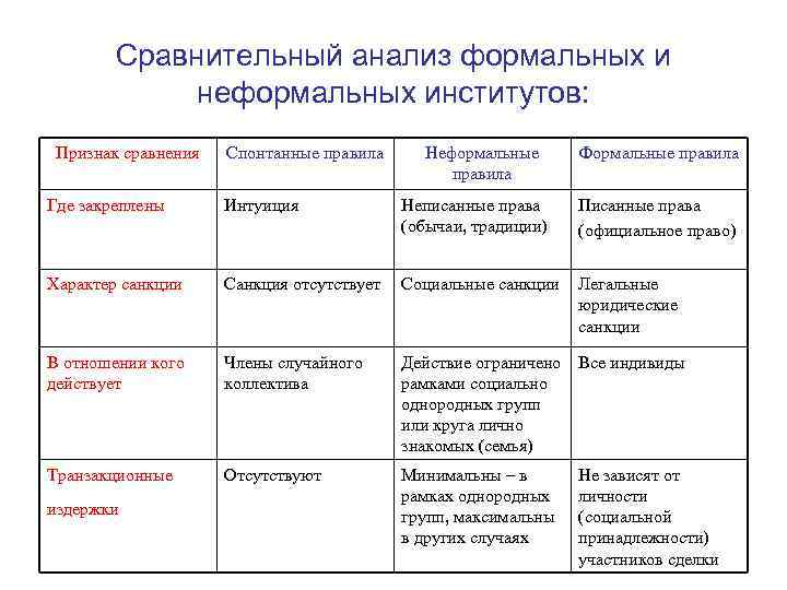 Сравнительный анализ формальных и неформальных институтов: Признак сравнения Спонтанные правила Неформальные правила Формальные правила