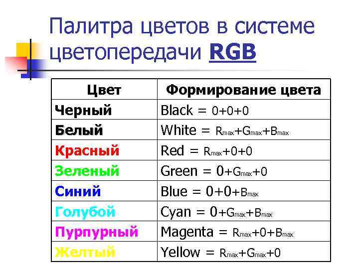 Палитра цветов в системе цветопередачи RGB Цвет Черный Белый Красный Зеленый Синий Голубой Пурпурный