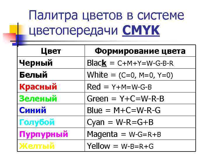 Палитра цветов в системе цветопередачи CMYK Цвет Черный Белый Красный Зеленый Синий Голубой Пурпурный
