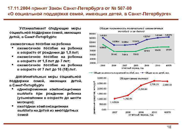 17. 11. 2004 принят Закон Санкт-Петербурга от № 587 -80 «О социальной поддержке семей,