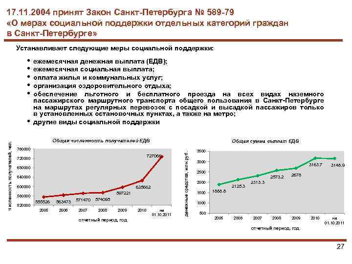 17. 11. 2004 принят Закон Санкт-Петербурга № 589 -79 «О мерах социальной поддержки отдельных