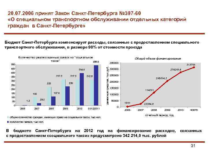 20. 07. 2006 принят Закон Санкт-Петербурга № 397 -60 «О специальном транспортном обслуживании отдельных