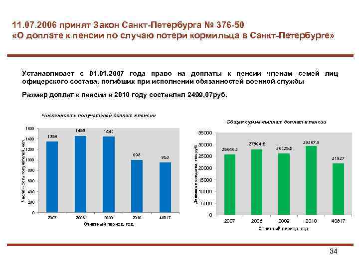 11. 07. 2006 принят Закон Санкт-Петербурга № 376 -50 «О доплате к пенсии по
