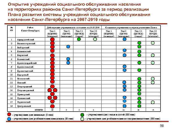 Открытие учреждений социального обслуживания населения на территориях районов Санкт-Петербурга за период реализации Плана развития