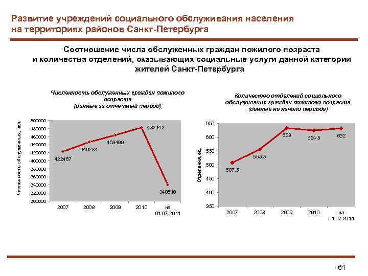 Развитие учреждений социального обслуживания населения на территориях районов Санкт-Петербурга Соотношение числа обслуженных граждан пожилого