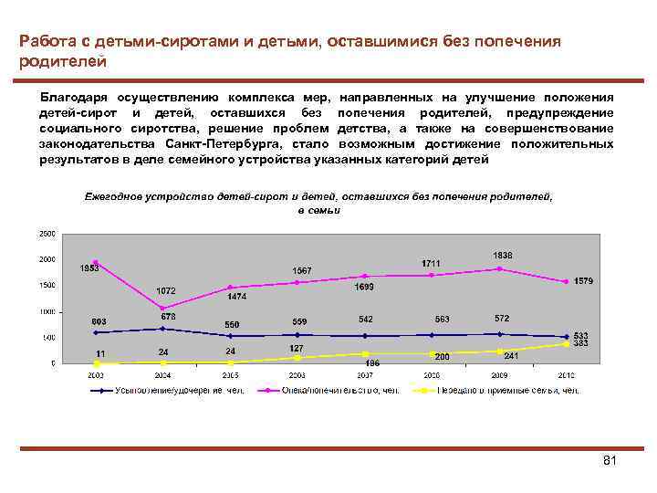 Работа с детьми-сиротами и детьми, оставшимися без попечения родителей Благодаря осуществлению комплекса мер, направленных