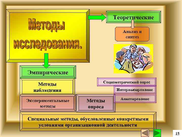 Теоретические Анализ и синтез Эмпирические Методы наблюдения Экспериментальные методы Социометрический опрос Интервьюирование Методы опроса