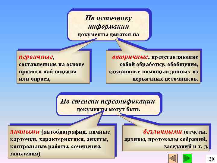 По источнику информации документы делятся на первичные, вторичные, представляющие составленные на основе прямого наблюдения