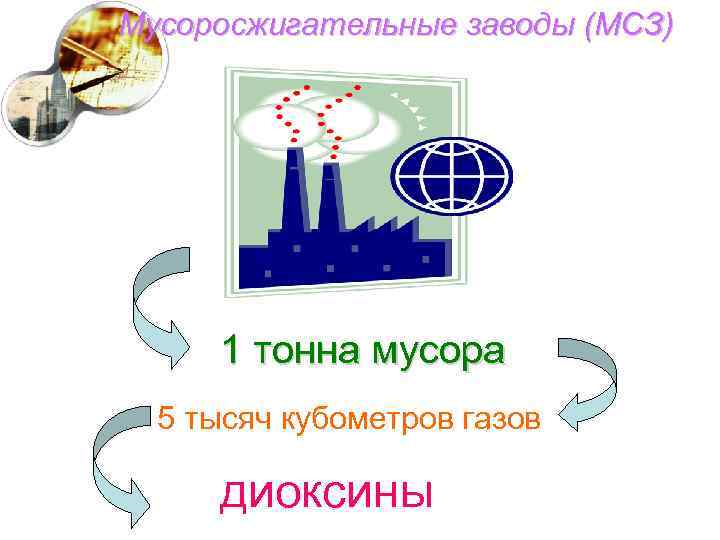 Мусоросжигательные заводы (МСЗ) 1 тонна мусора 5 тысяч кубометров газов диоксины 