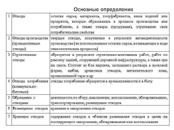 Основные определения 1 Отходы остатки сырья, материалов, полуфабрикатов, иных изделий или продуктов, которые образовались