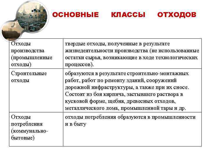 ОСНОВНЫЕ КЛАССЫ ОТХОДОВ Отходы производства (промышленные отходы) твердые отходы, полученные в результате жизнедеятельности производства
