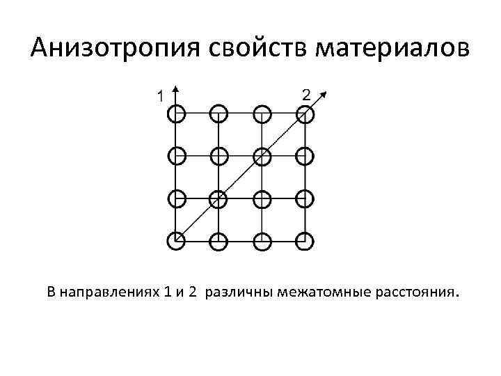 Анизотропия свойств материалов В направлениях 1 и 2 различны межатомные расстояния. 