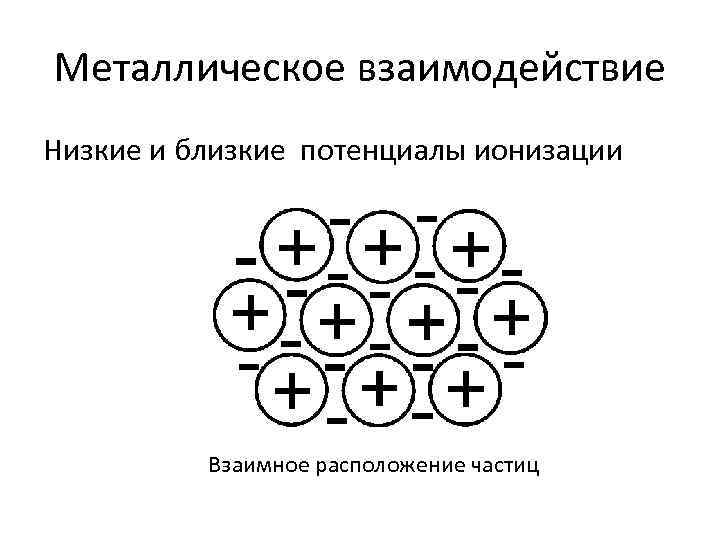 Металлическое взаимодействие Низкие и близкие потенциалы ионизации Взаимное расположение частиц 
