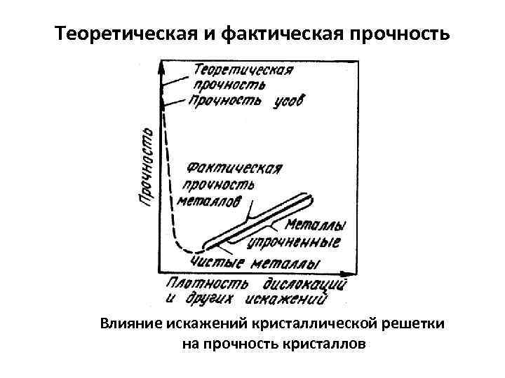 Теоретическая и фактическая прочность Влияние искажений кристаллической решетки на прочность кристаллов 