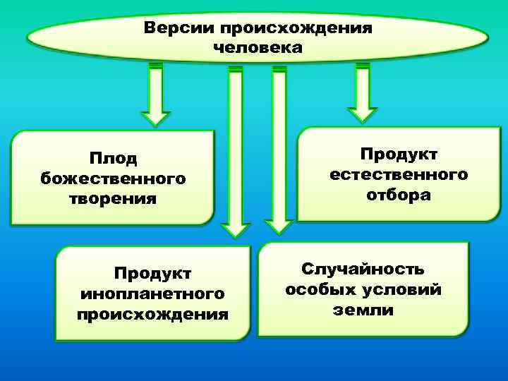 Версии происхождения человека Плод божественного творения Продукт инопланетного происхождения Продукт естественного отбора Случайность особых