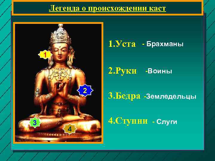 Легенда о происхождении каст 1. Уста - Брахманы 1 2. Руки 2 3 4