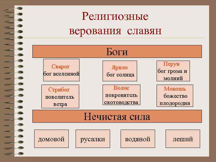 Религиозные верования славян Боги Сварог бог вселенной Ярило бог солнца Стрибог повелитель ветра Волос