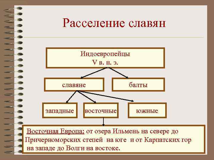 Расселение славян Индоевропейцы V в. н. э. славяне западные восточные балты южные Восточная Европа: