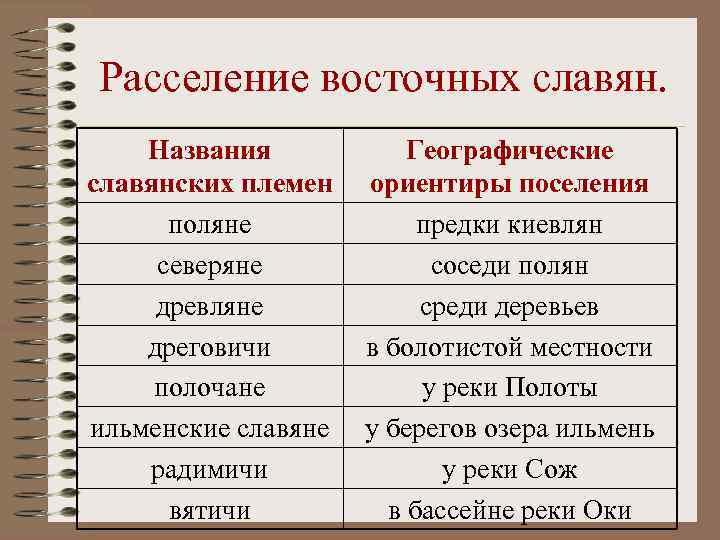 Расселение восточных славян. Названия славянских племен поляне северяне древляне дреговичи полочане ильменские славяне радимичи