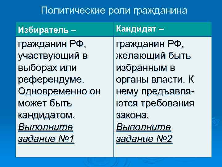 Политические роли гражданина Избиратель – Кандидат – гражданин РФ, участвующий в выборах или референдуме.