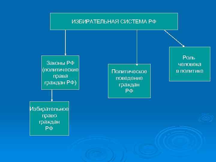 ИЗБИРАТЕЛЬНАЯ СИСТЕМА РФ Законы РФ (политические права граждан РФ) Избирательное право граждан РФ Политическое