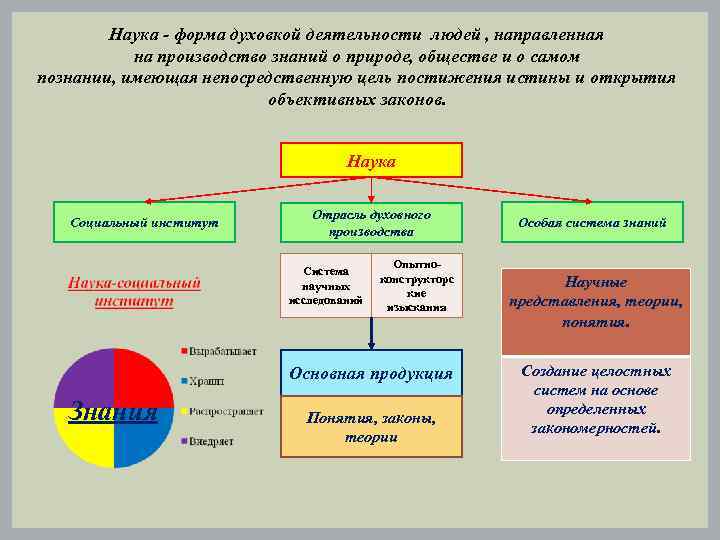 Наука - форма духовкой деятельности людей , направленная на производство знаний о природе, обществе