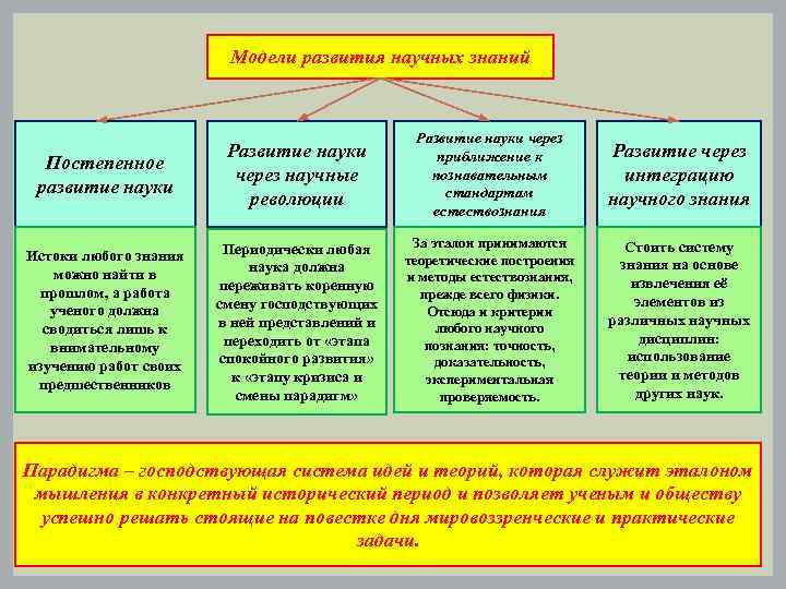 Модели развития научных знаний Постепенное развитие науки Развитие науки через научные революции Развитие науки