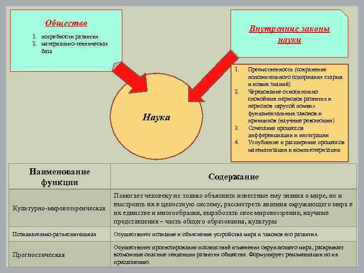 Общество Внутренние законы науки 1. потребности развития 2. материально-техническая база 1. 2. Наука 3.