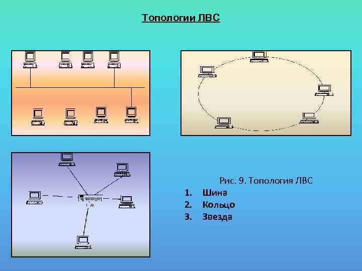 Топологии ЛВС 1. 2. 3. Рис. 9. Топология ЛВС Шина Кольцо Звезда 