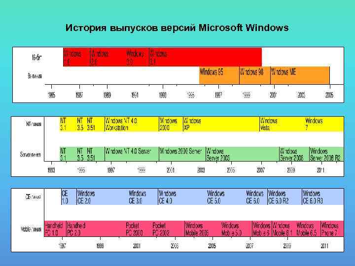 История выпусков версий Microsoft Windows 