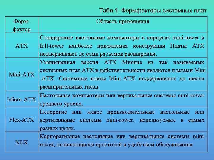 Табл. 1. Формфакторы системных плат Формфактор Область применения Стандартные настольные компьютеры в корпусах mini-tower