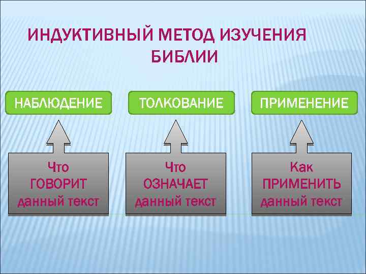 Индуктивный метод изучения библии. Способы изучения Библии. Индуктивный метод. Методы изучения Библии. Индуктивный метод изучения.