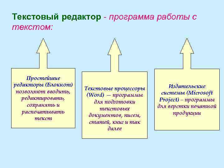 Текстовый редактор - программа работы с текстом: Простейшие редакторы (Блокнот) позволяют вводить, редактировать, сохранять