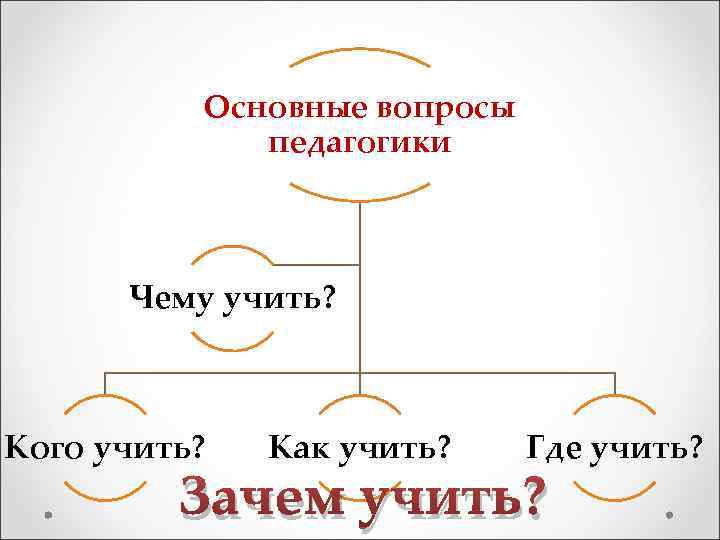 Основные вопросы педагогики Чему учить? Кого учить? Как учить? Где учить? Зачем учить? 