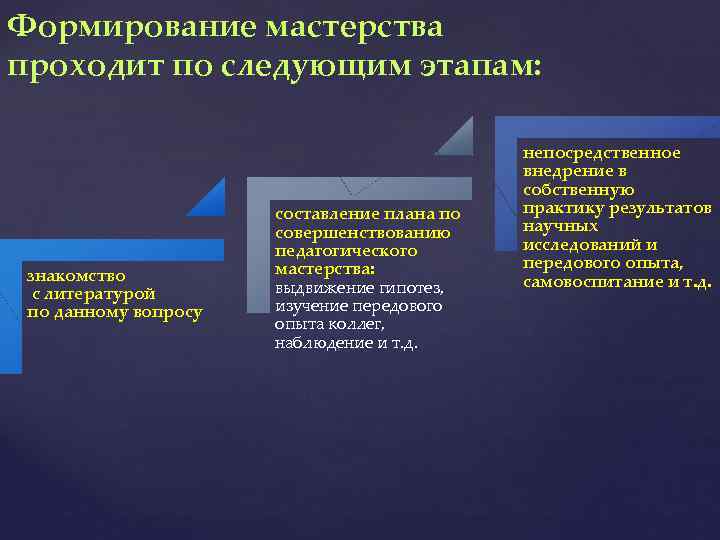 Формирование мастерства проходит по следующим этапам: знакомство с литературой по данному вопросу составление плана