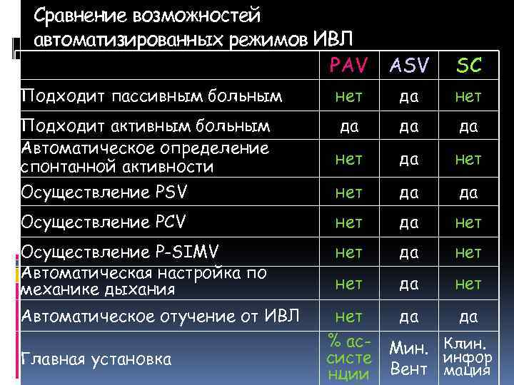 Сравнение возможностей автоматизированных режимов ИВЛ PAV ASV SC Подходит пассивным больным нет да нет