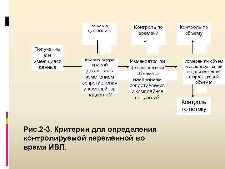 Контроль по времени давлению Полученны еи имеющиеся данные н ет Изменяется ли форма кривой