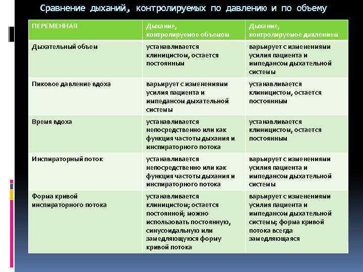 Сравнение дыханий, контролируемых по давлению и по объему ПЕРЕМЕННАЯ Дыхание, контролируемое объемом Дыхание, контролируемое