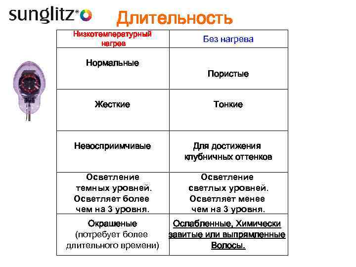 Длительность Низкотемпературный нагрев Нормальные Без нагрева Пористые Жесткие Тонкие Невосприимчивые Для достижения клубничных оттенков