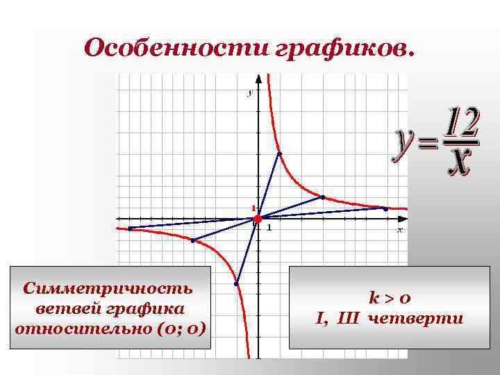 Особенности графиков. Симметричность ветвей графика относительно (0; 0) k>0 I, III четверти 