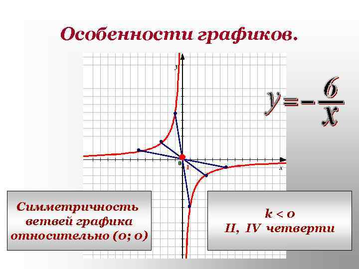 Особенности графиков. Симметричность ветвей графика относительно (0; 0) k<0 II, IV четверти 