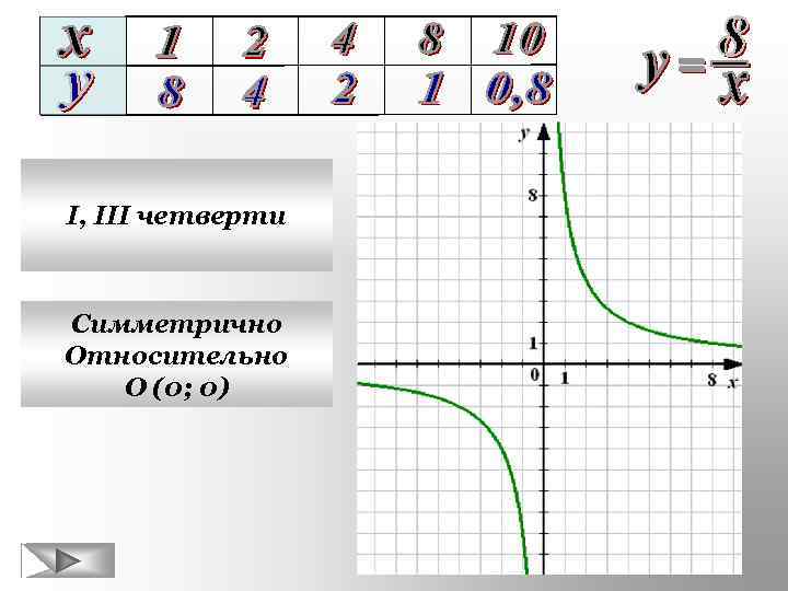 I, III четверти Симметрично Относительно О (0; 0) 