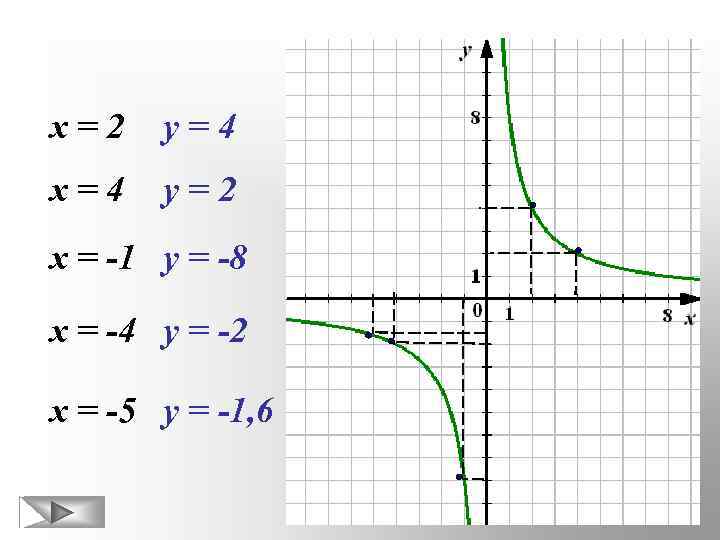 х=2 у=4 х=4 у=2 х = -1 у = -8 х = -4 у