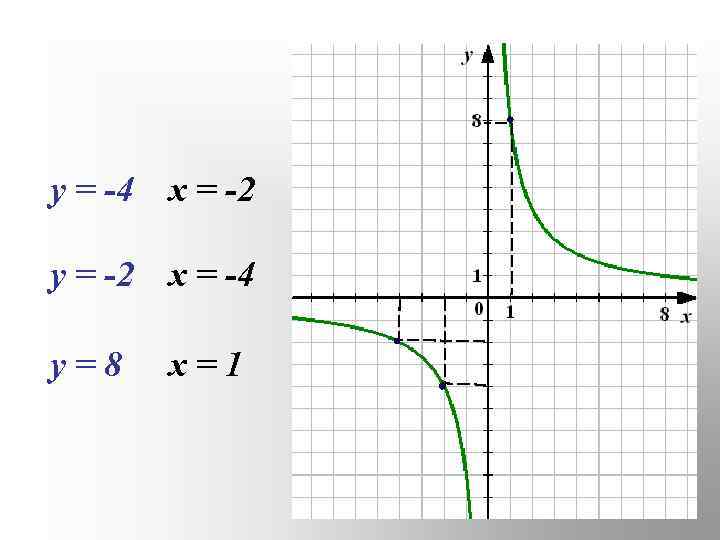 у = -4 х = -2 у = -2 х = -4 у=8 х=1