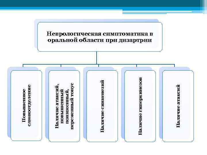 Структура дефекта при дизартрии схема