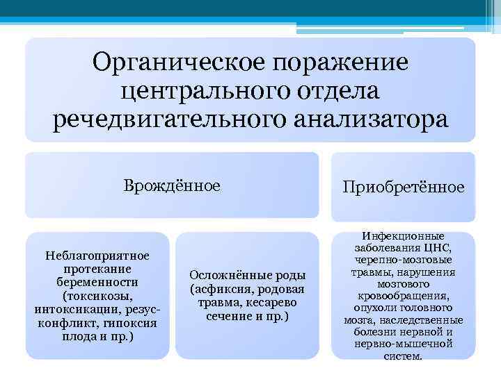 Органическое поражение периферического отдела речедвигательного анализатора