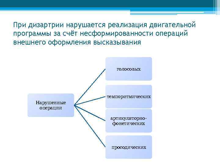 Структура дефекта при дислалии схема