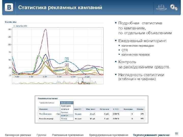 Статистика рекламных кампаний § Подробная статистика по кампаниям, по отдельным объявлениям § Ежедневный мониторинг: